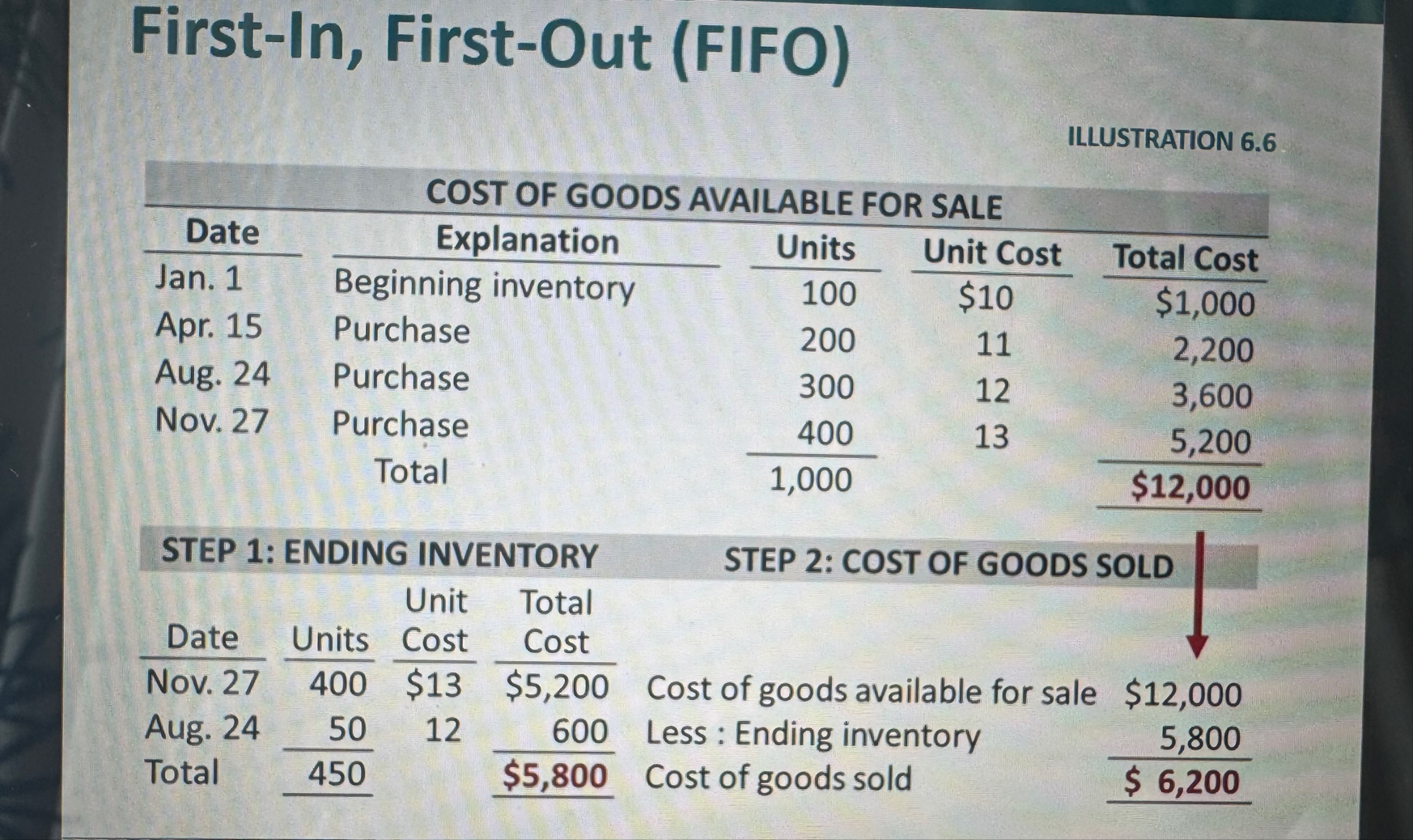 First - In , First - Out ( FIFO ) ILLUSTRATION 6
