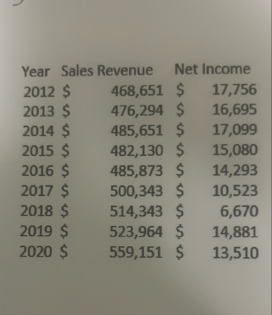 Analyze sales and net income using Microsoft