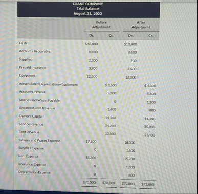 \ table [ [ CEXNE CONPW Trial Balance August 3 1
