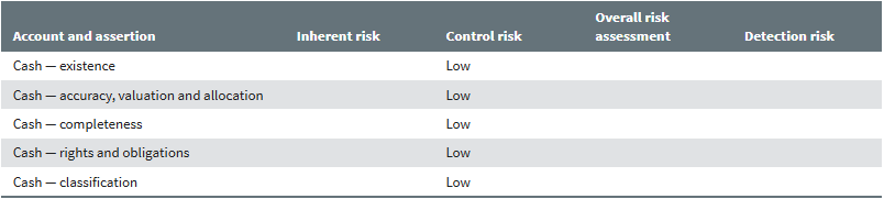 Relationship between substantive testing and risk