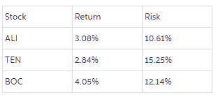 How was the return and risk calculated for each
