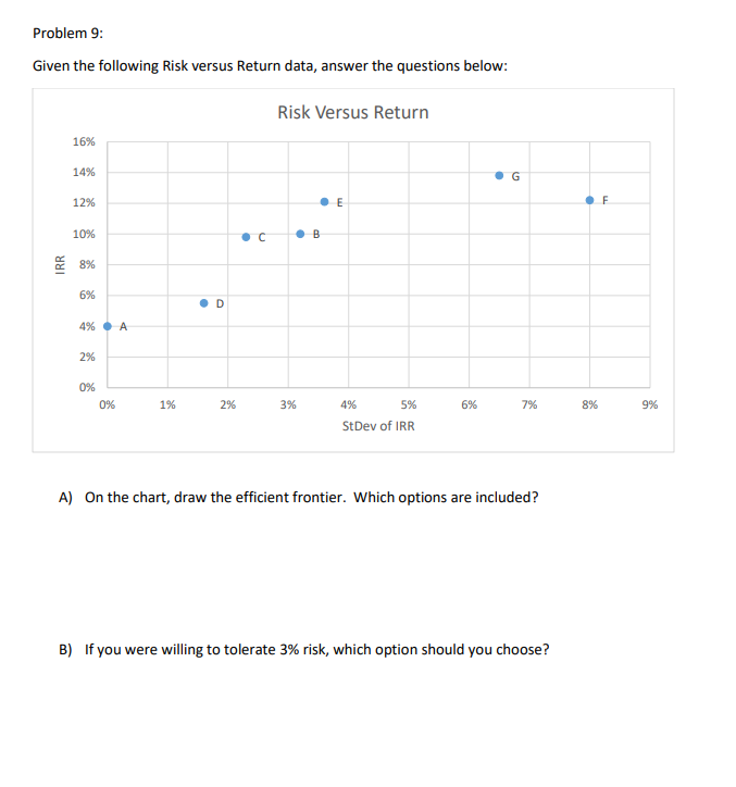 Problem 9 : Given the following Risk versus
