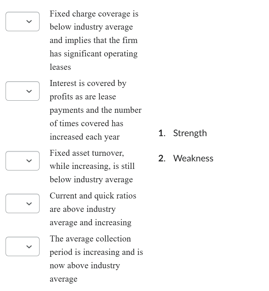 Fixed charge coverage is below industry average