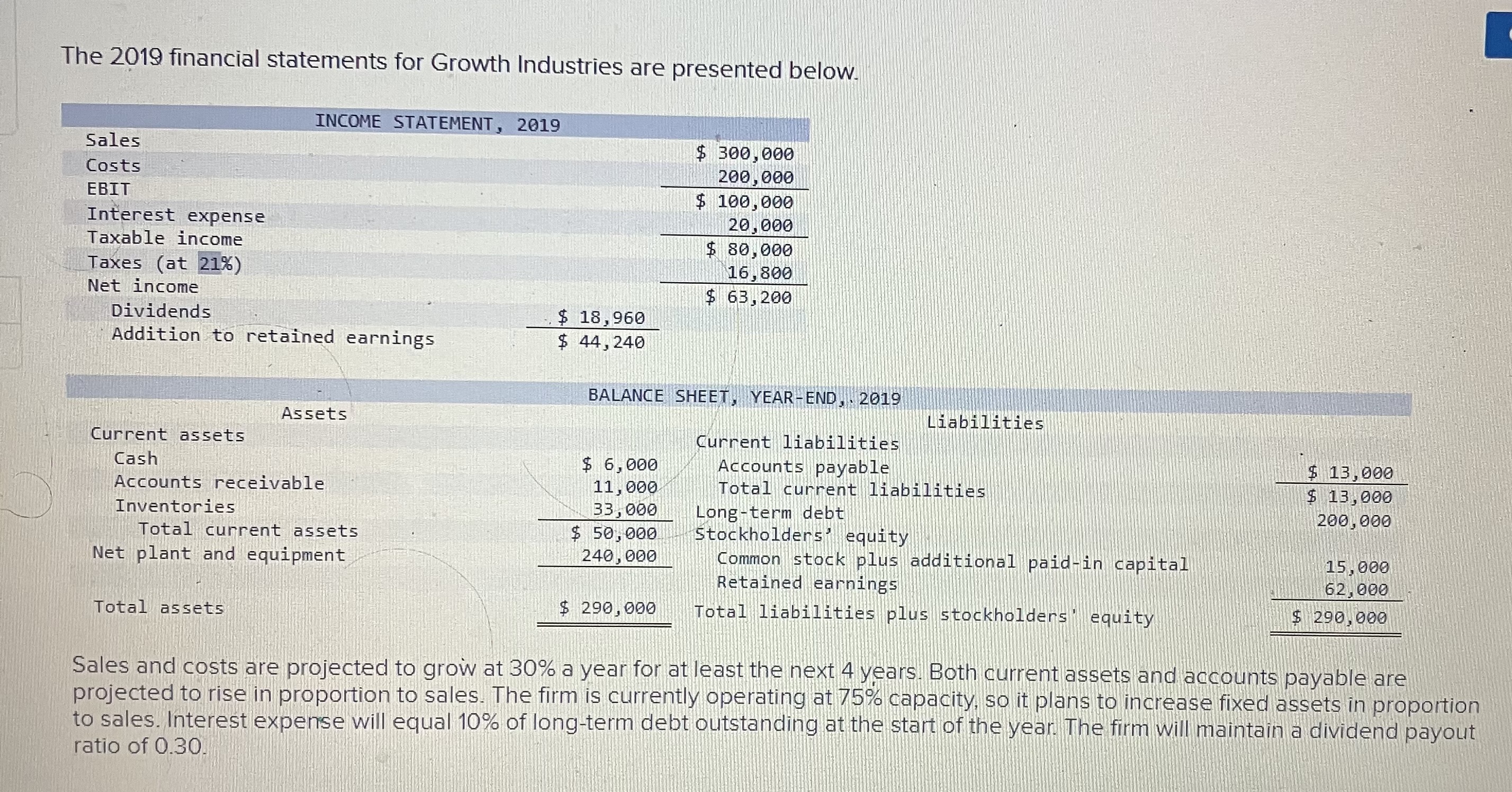 What is the required external financing over the