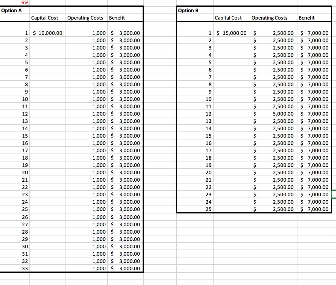 The irrigation system a farmer uses ( Option A )