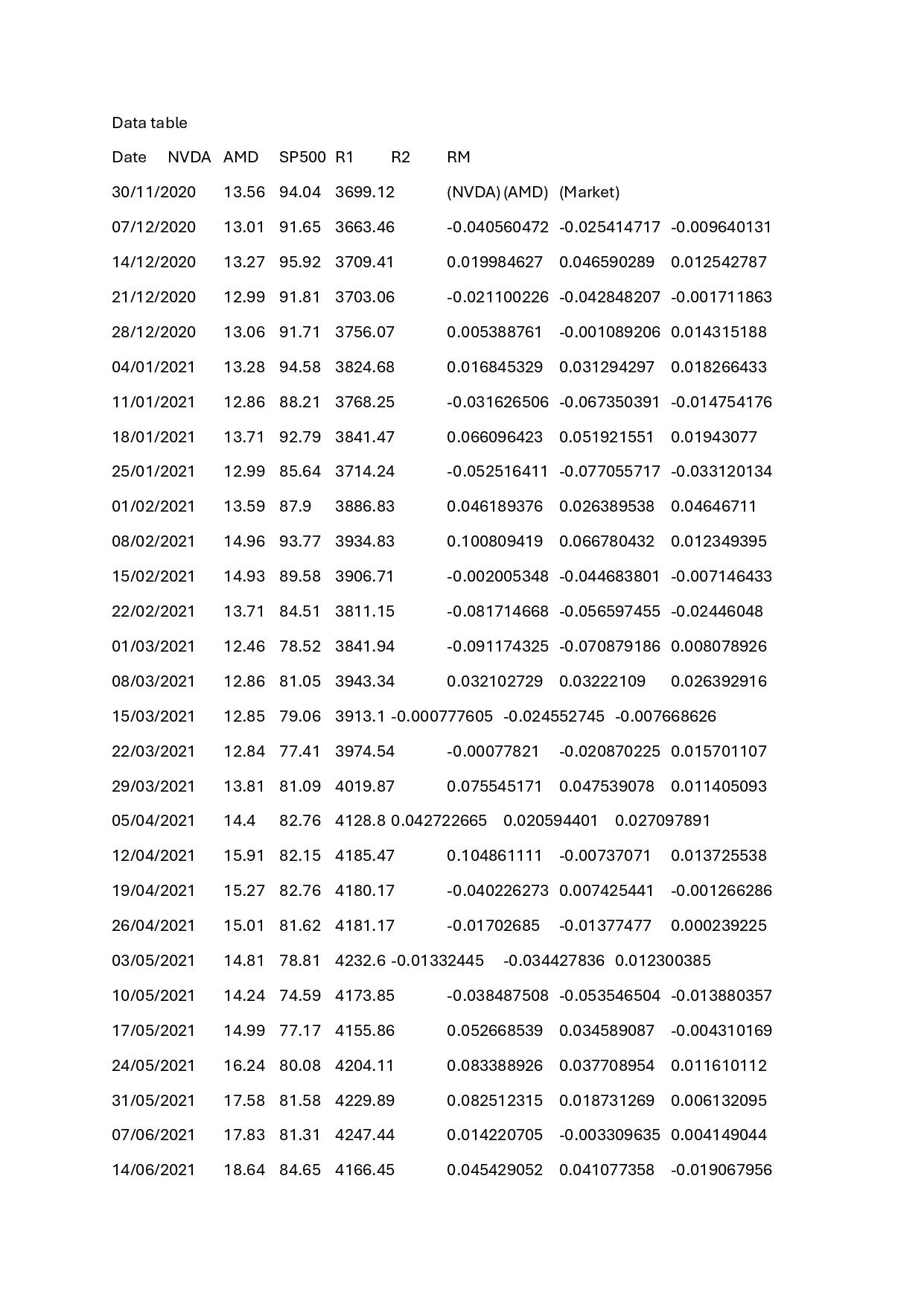 The data table file above contains weekly data on