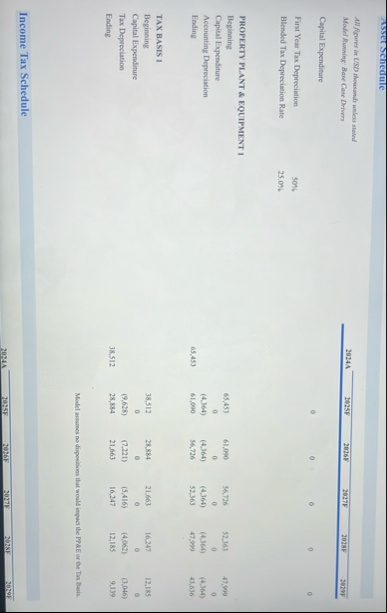 All figures in USD rhousandr unless stathd Model