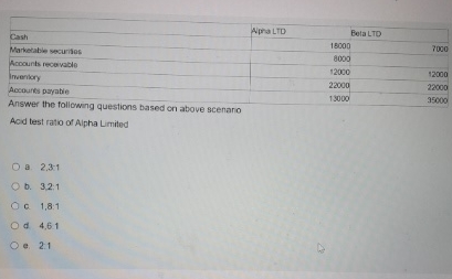 \ table [ [ , Apra LTD , Bela LTD ] , [ Cash , 1