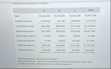 annual income statement, is as follows: \ table [