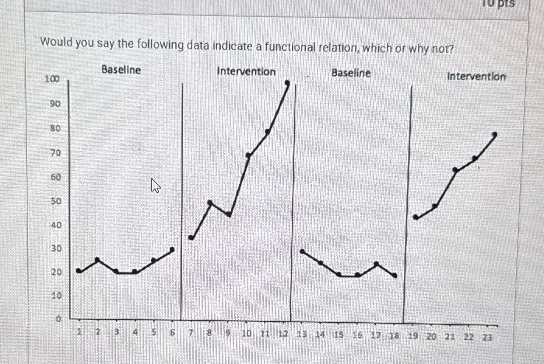Would you say the following data indicate a
