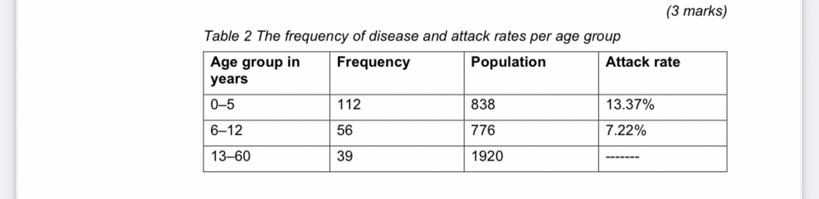 The 0-5 age group had the highest attack rate