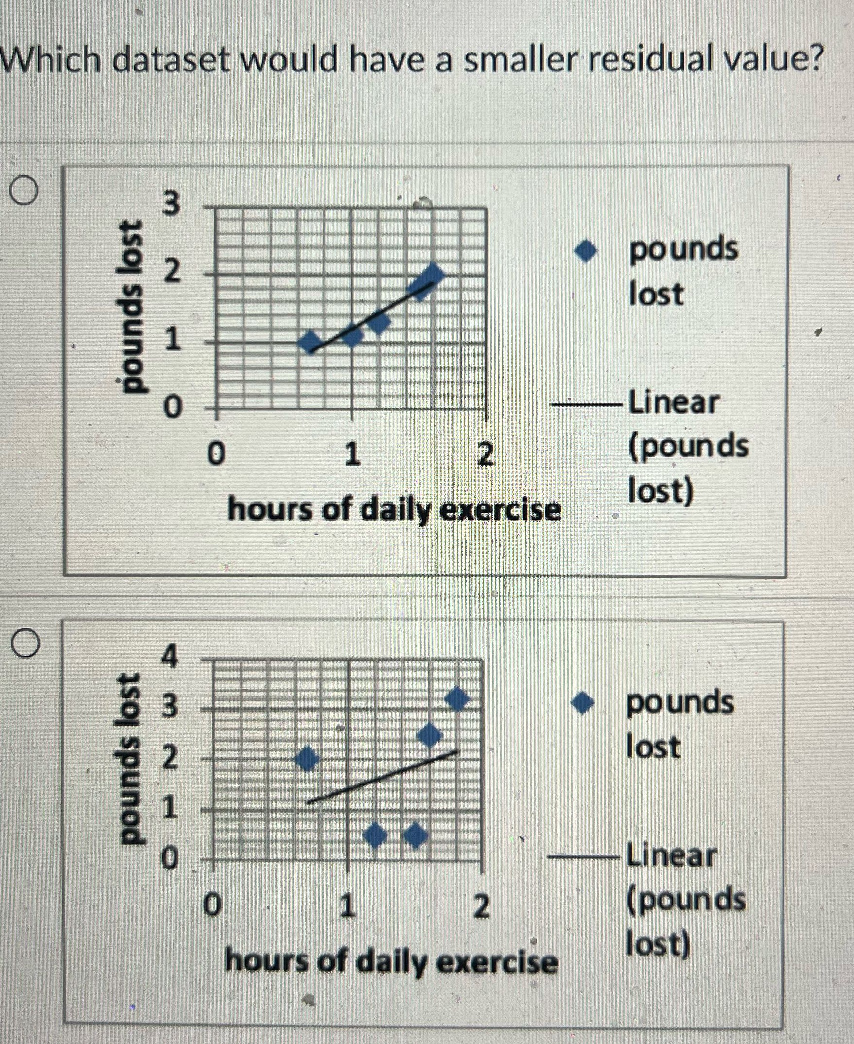 Which dataset would have a smaller residual