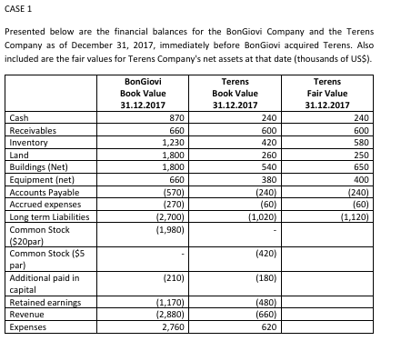 CASE 1 Presented below are the financial balances