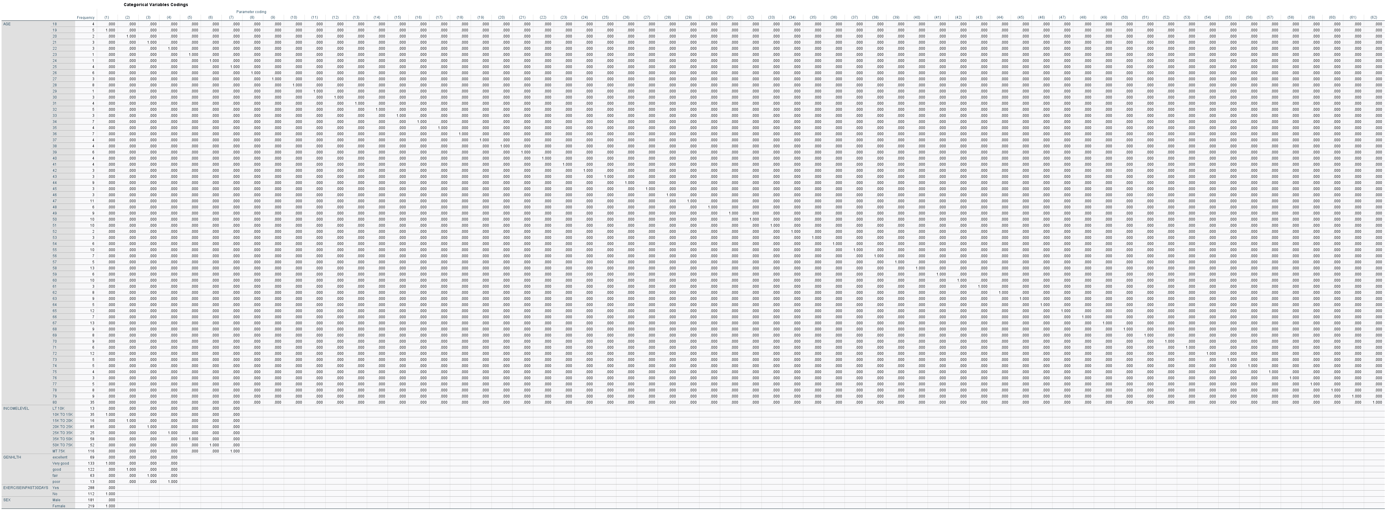 Categorical Variables Ccreate lengthy
