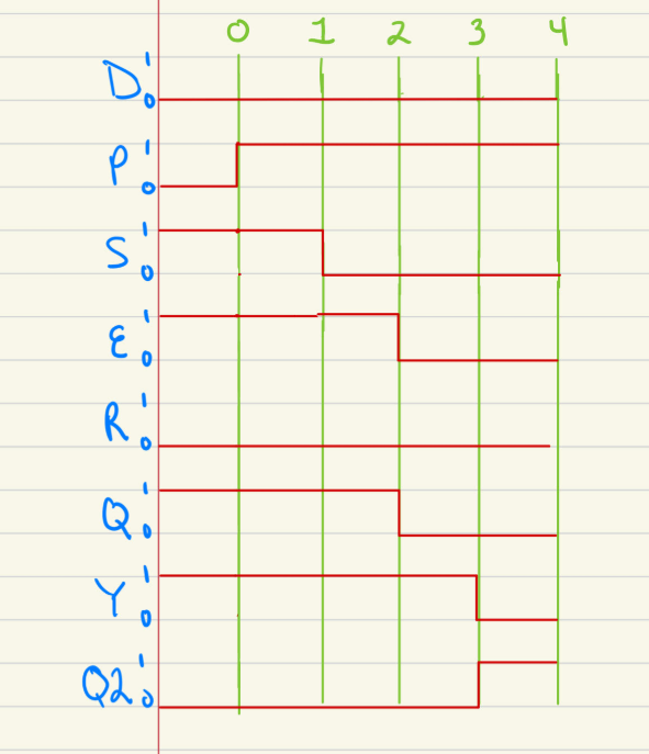 Description This assignment covers drawing timing