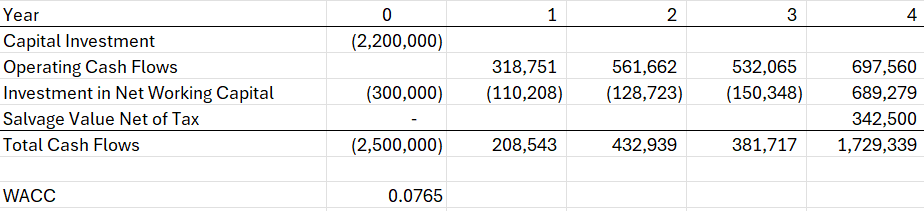 Based on these cash flows, what is the