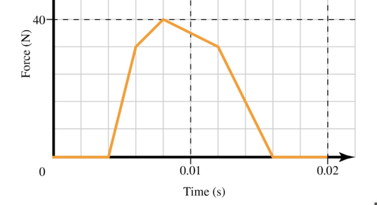 here is the graph 40 Force (N) 0 0.01 0.02 Time