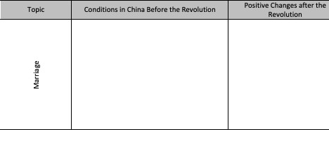 Topic Conditions in China Before the Revolution