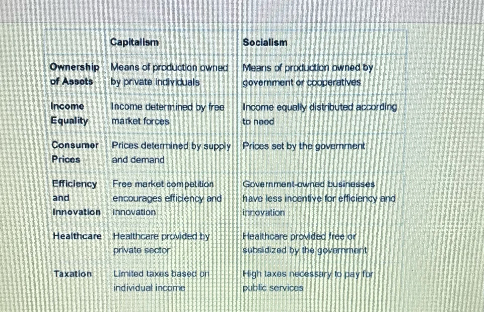 Capitalism Socialism Ownership Means of
