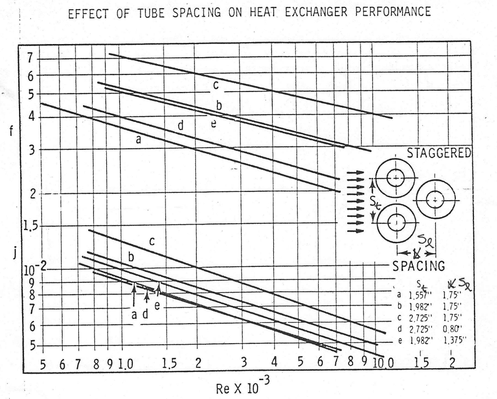 Advanced Heat Transfer - Performance Evaluation
