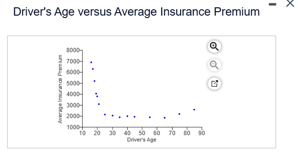 a. Explain what the graph tells about insurance