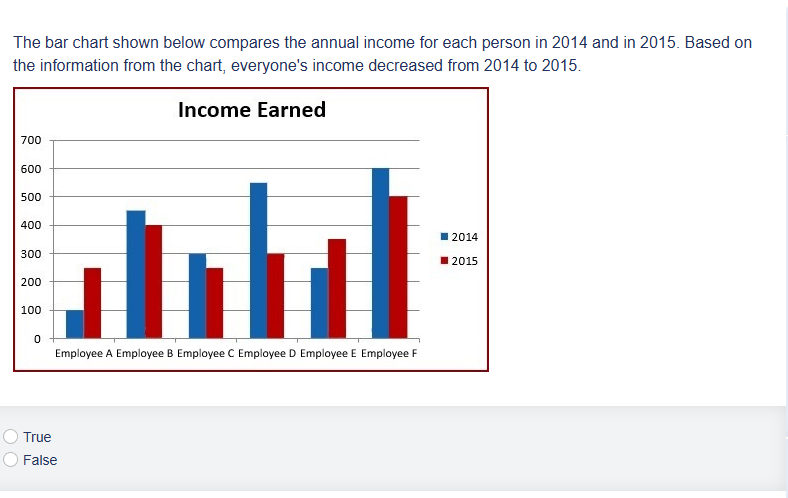 True or false The bar chart shown below compares