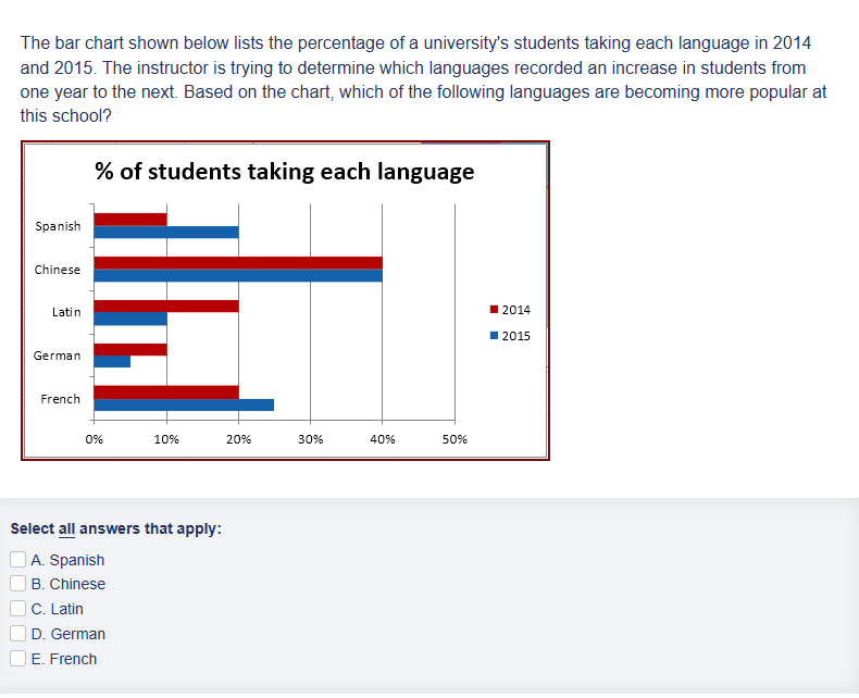 Select all that apply The bar chart shown below