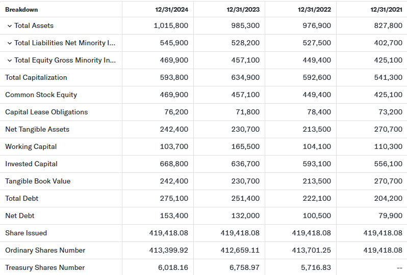Senior PLC balance sheet analysis Breakdown 1 2 /