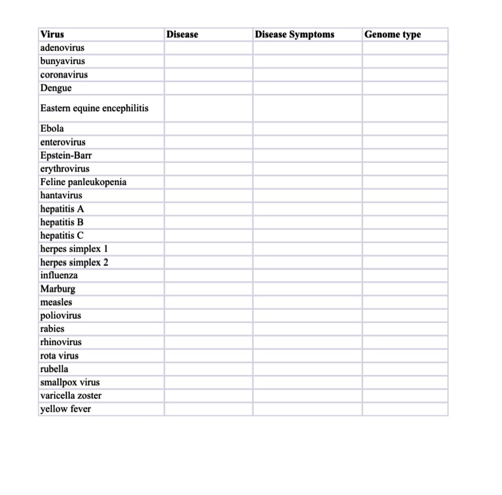 Make a table with 4 columns ? Label the columns