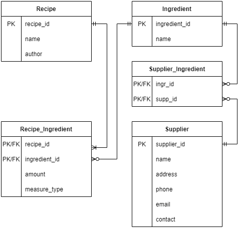 We can tell from this model when we will need to