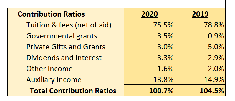Can you explain what these ratios mean with this