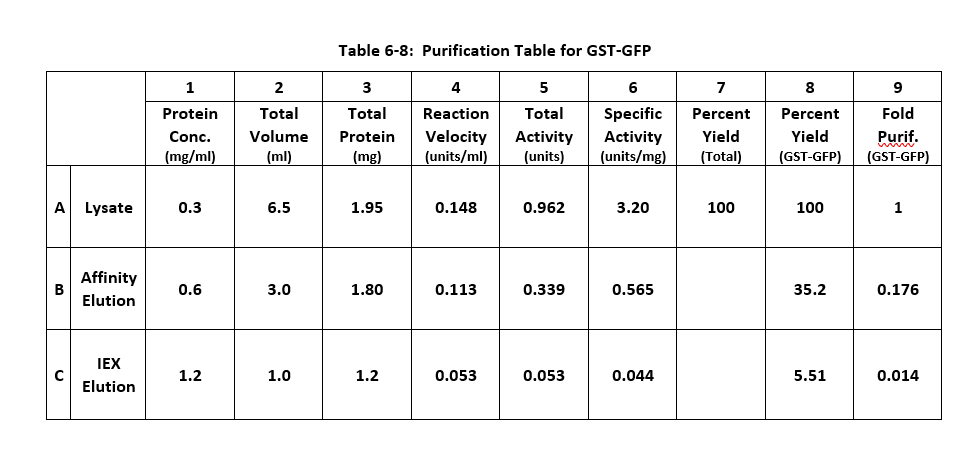 Table 6-8: Purification Table for GST-GFP 1 2 3 4