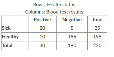 Given the contingency table above, what