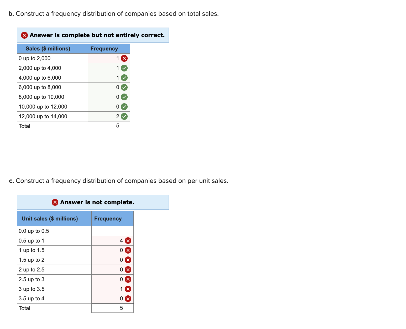 b. Construct a frequency distribution of