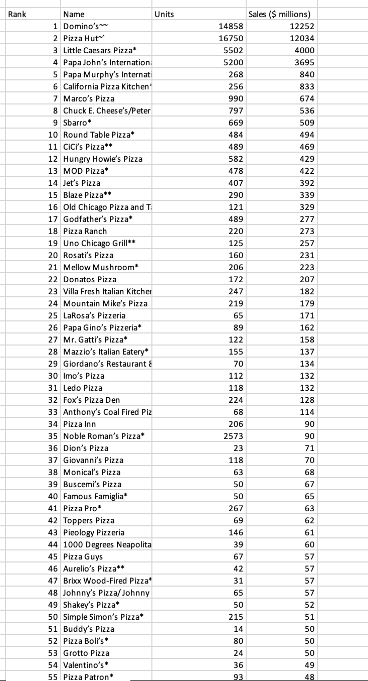 b. Construct a frequency distribution of