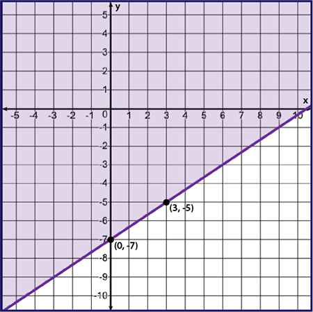 Write an inequality to represent the graph.a
