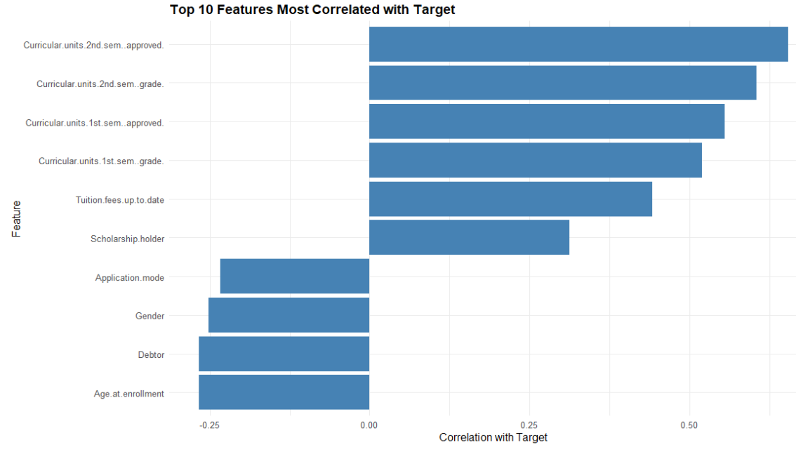 Explain the graph Note: Target has 2 classes