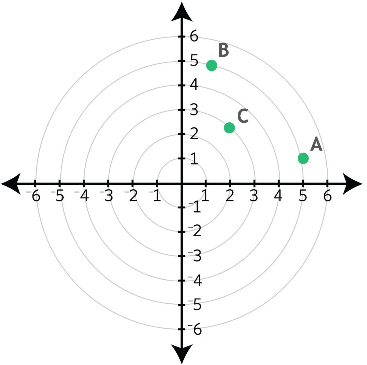 Which letter represents the point (5, 10?)? 6 5 C