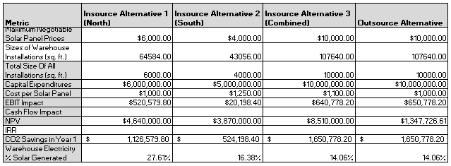 Based upon the data within this table, how can I