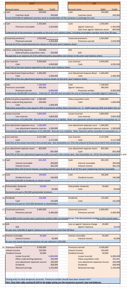 This worksheet provides the company's ledger.