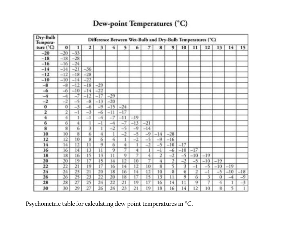 Lab3 Moisture and lapse rates Objective: To learn