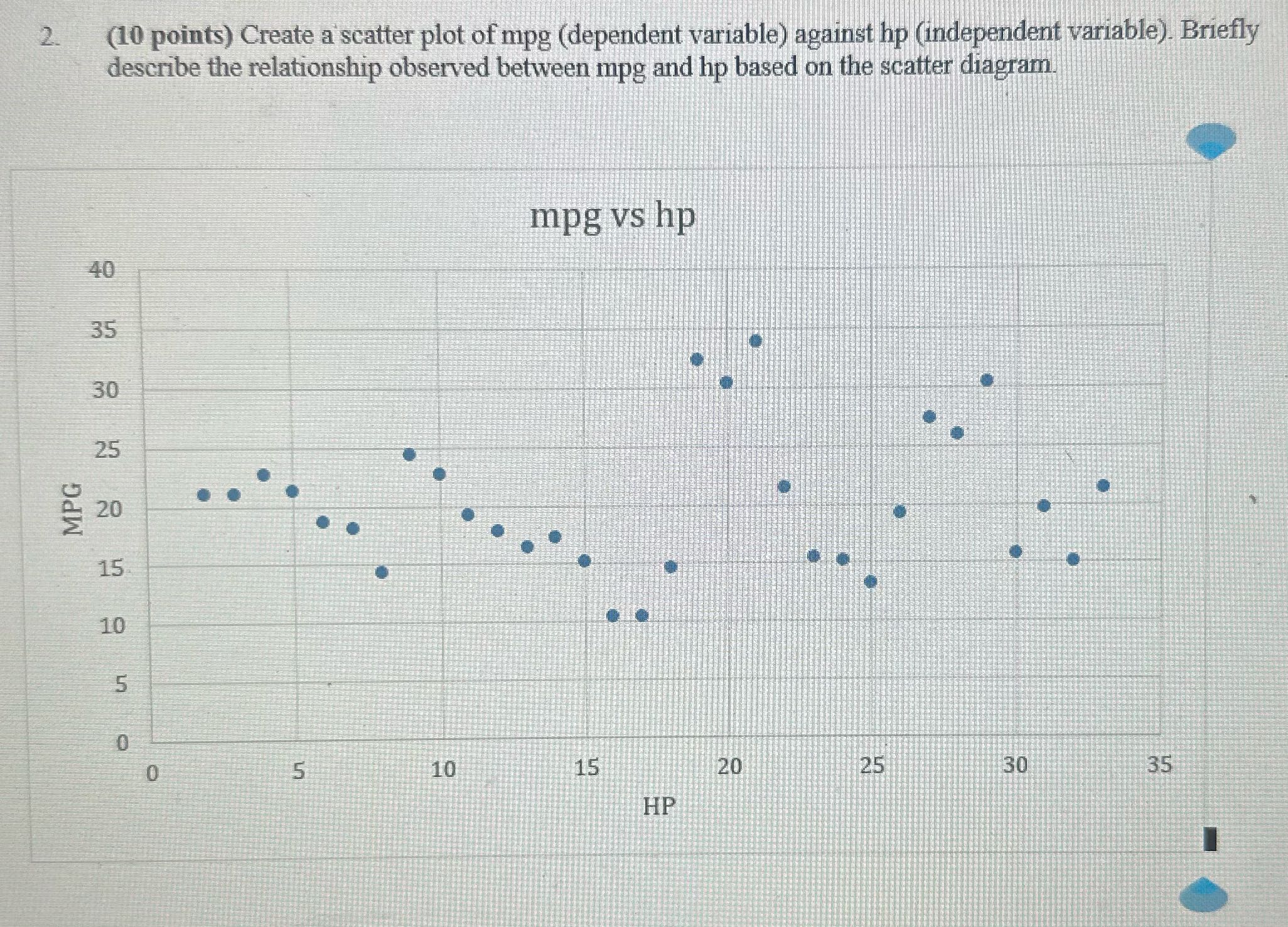 2. (10 points) Create a scatter plot of mpg