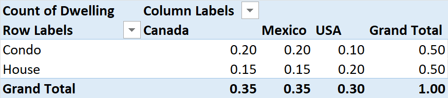 Given this pivot table, how do you find P(condo