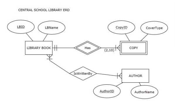 How many optional columns will the relational