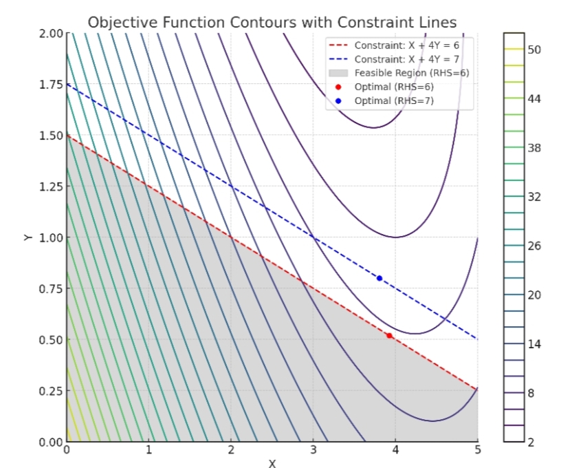 Consider the nonlinear optimization model stated