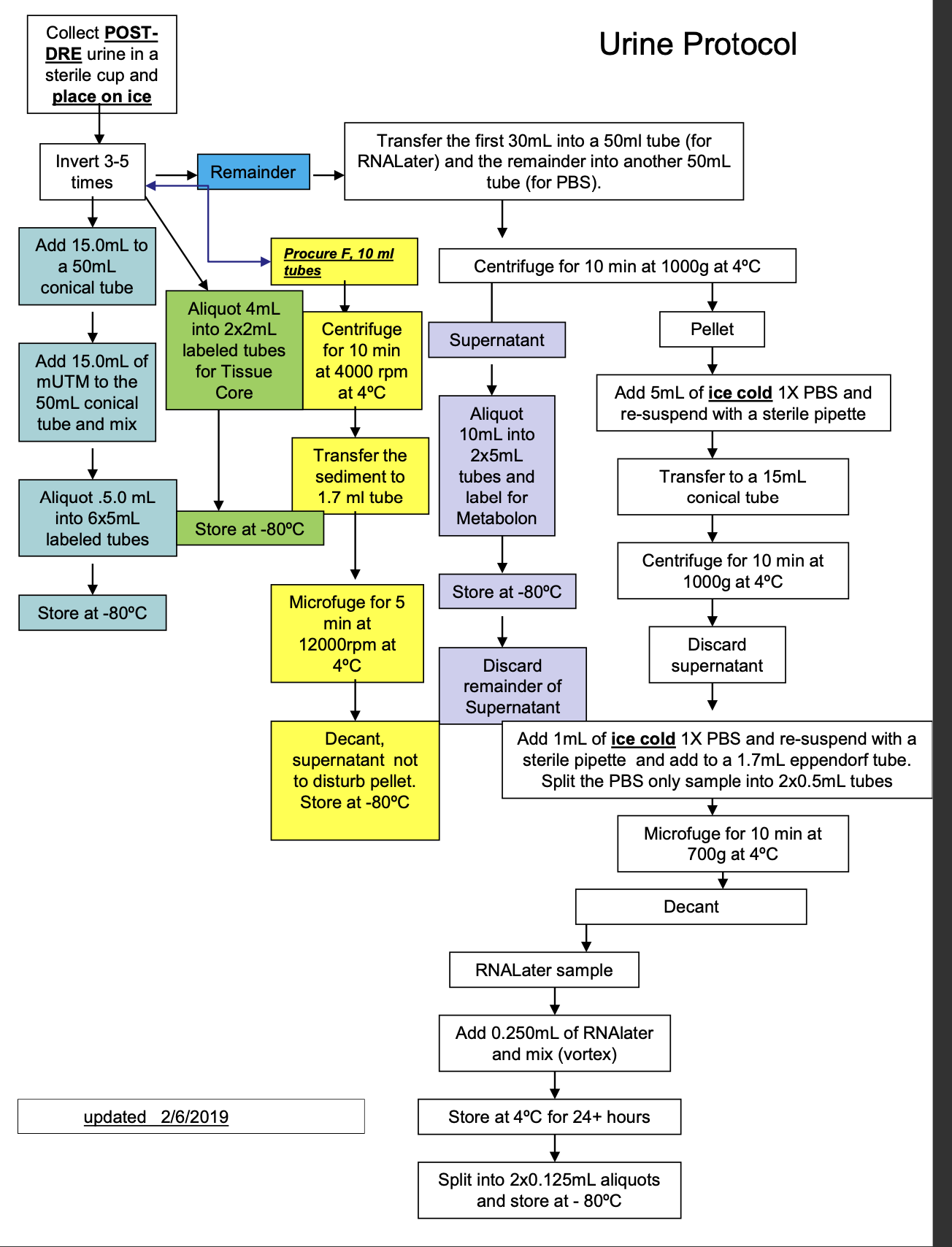 write manula clearly based on following image: Collect POST- DRE urine in