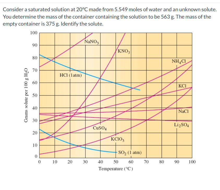 h Consider a saturated solution at 20C made from