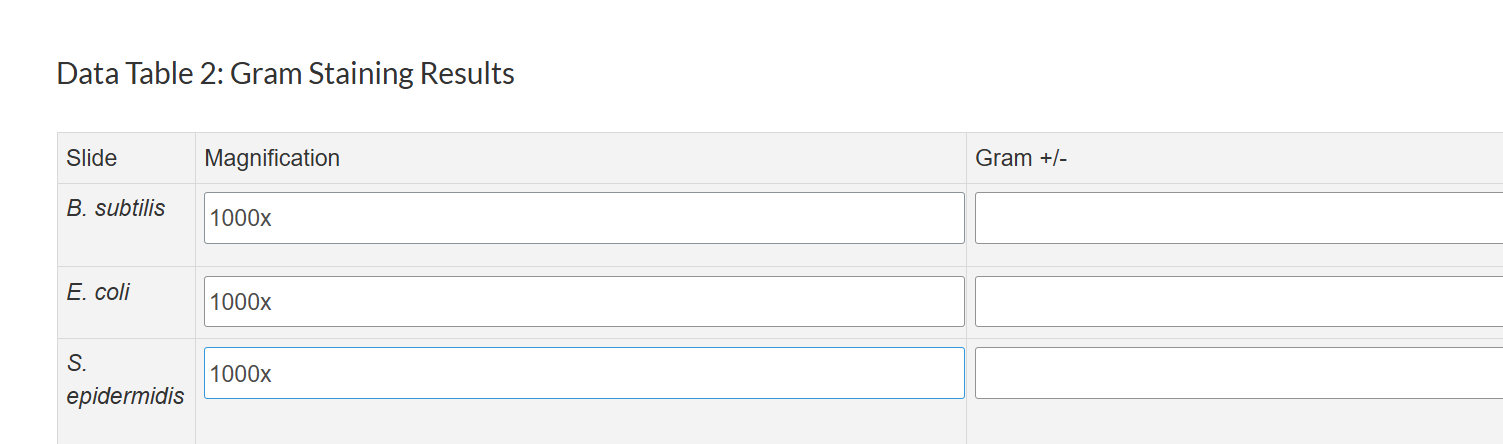 what are the gram Data Table 2: Gram Staining