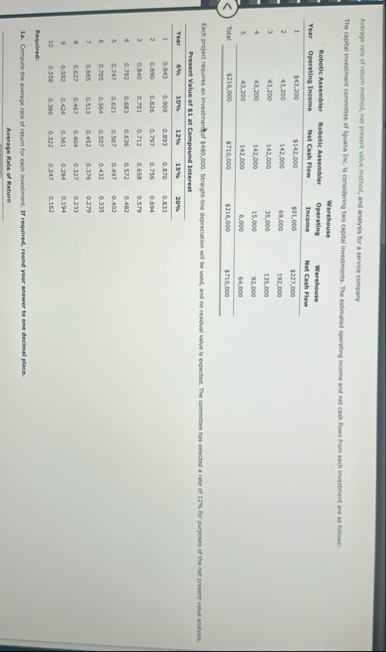 Averape rate of return method, net present value