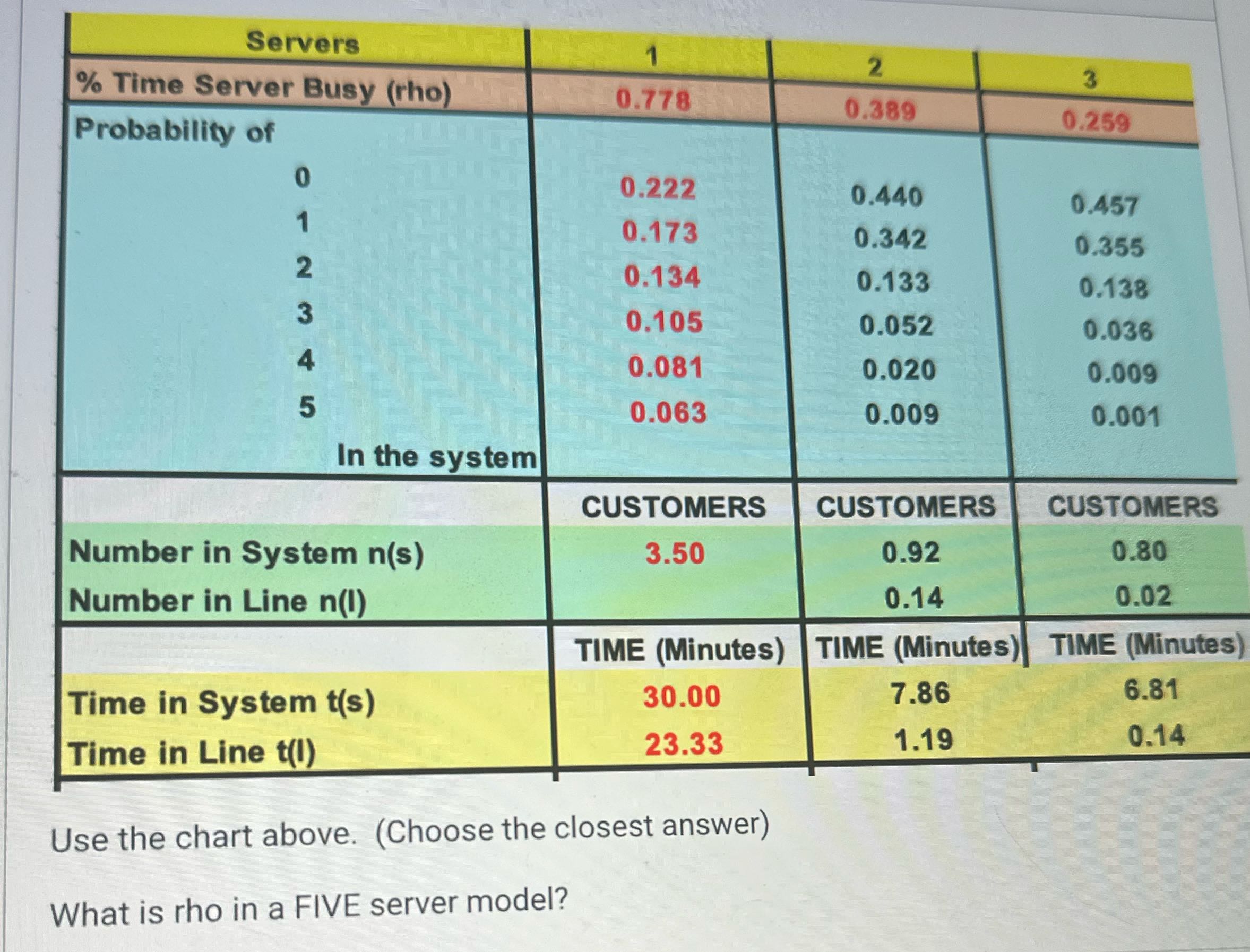 Servers 1 2 % Time Server Busy (rho) 3 0.778